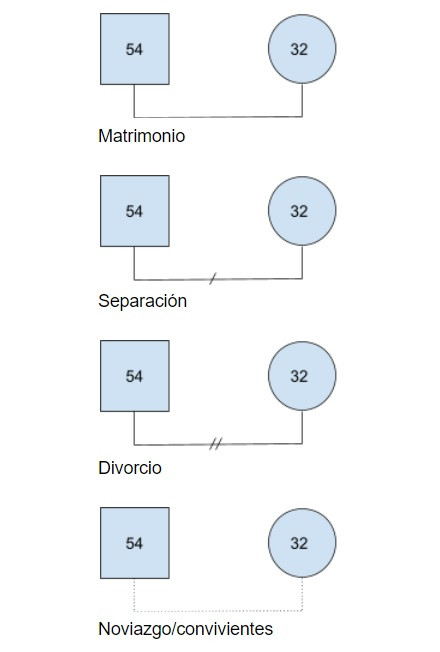 Familiograma