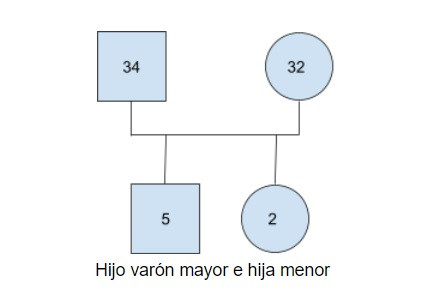 Familiograma